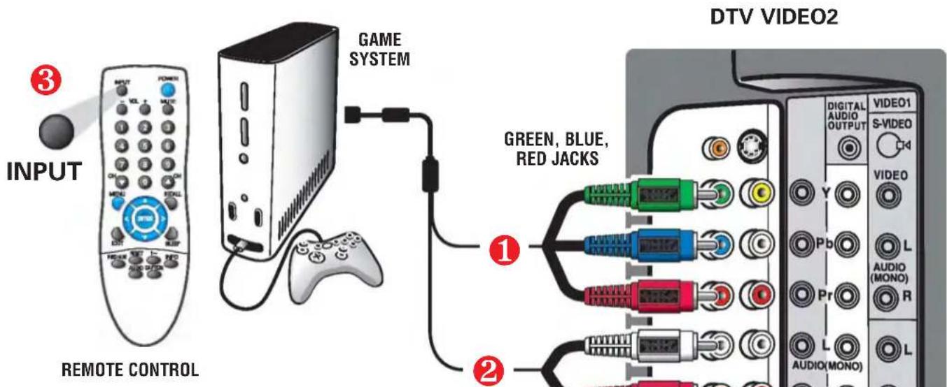 INPUT REMOTE CONTROL GAME SYSTEM GREEN, BLUE, RED JACKS DTV VIDEO2 DIGITAL AUDIO OUTPUT VIDEO1 S-VIDEO VIDEO Y L AUDIO (MONO) R Pr L AUDIO(MONO) L