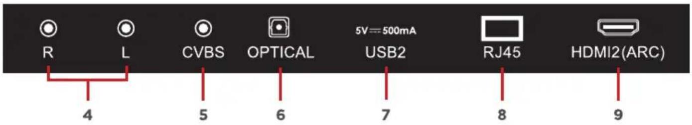 R L CVBS OPTICAL 5V==500mA USB2 RJ45 HDMI2(ARC) 4 5 6 7 8 9
