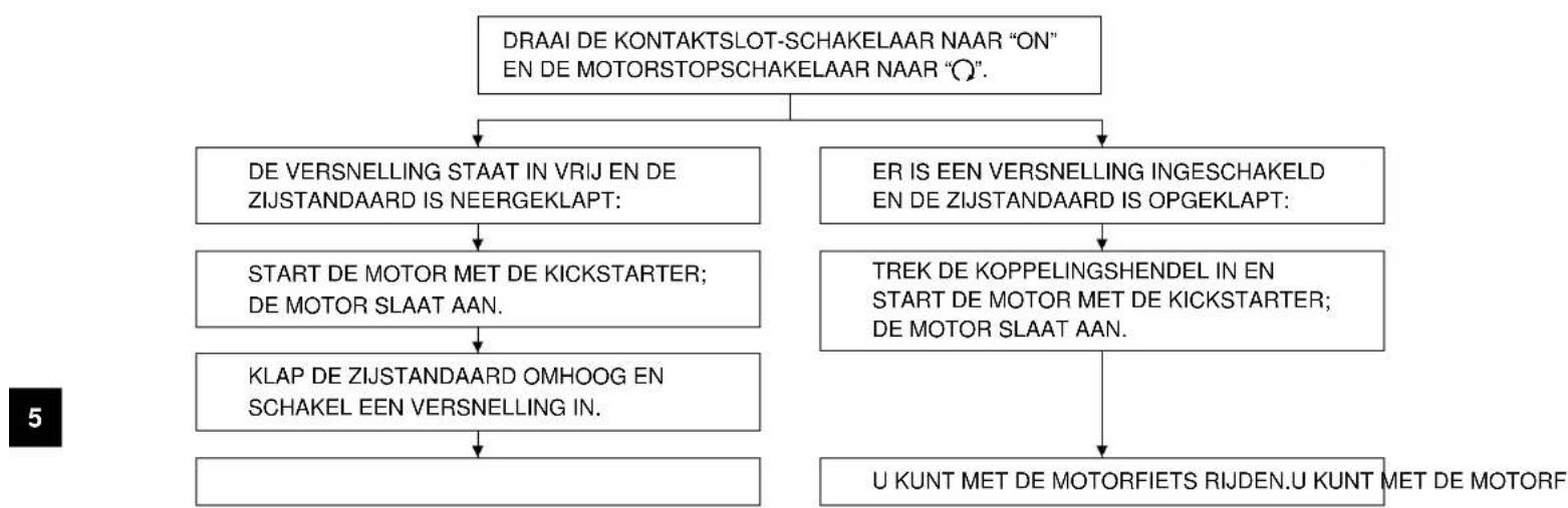 graph TD A["DRAAI DE KONTAKTSLOT-SCHAKELAAR NAAR "ON" EN DE MOTORSTOPSCHAKELAAR NAAR "O"."] --> B["DE VERSNELLING STAAT IN VRIJ EN DE ZIJSTANDAARD IS NEERGEKLAPT:"] A --> C["ER IS EEN VERSNELLING INGESCHAKELD EN DE ZIJSTANDAARD IS OPGEKLAPT:"] B --> D["START DE MOTOR MET DE KICKS…