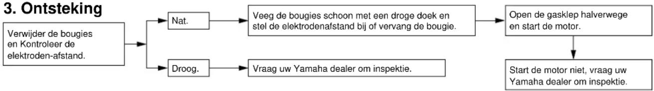 graph TD A["Verwijder de bougies en Kontroleer de elektroden-afstand."] --> B["Nat."] A --> C["Droog."] B --> D["Veeg de bougies schoon met een droge doek en stel de elektrodenafstand bij of vervang de bougie."] C --> E["Vraag uw Yamaha dealer om inspektie."] D --> F["Open de gasklep halverwege en s…
