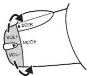 graph TD A["VOL+"] --> B["MODE"] B --> C["VOLE"] C --> D["SEEK"] D --> A style A fill:#f9f,stroke:#333 style B fill:#ccf,stroke:#333 style C fill:#cfc,stroke:#333 style D fill:#fcc,stroke:#333