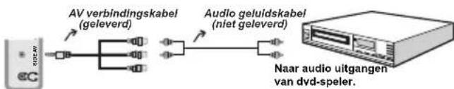 AV verbindungskabel (geleverd) Audio geluidskabel (niet geleverd) Naar audio uitgangen van dvd-speler.