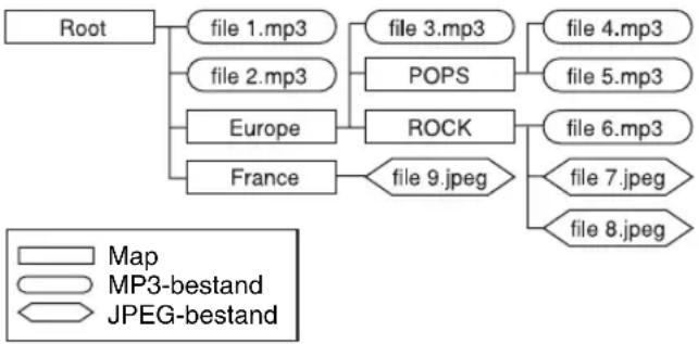 JVC DR-MV1 - Bestandsstructuur van een schijf voordat u MP3/JPEG Navigation start - 1