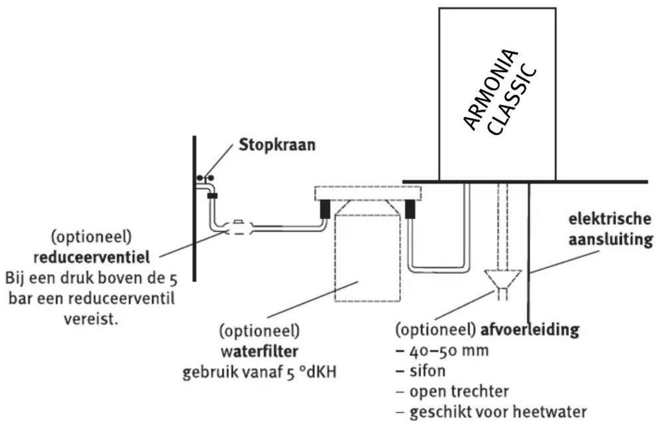 Stopkraan optioneel) reduceerventiel Bij een druk boven de 5 bar een reduceerventil vereist. optioneel) waterfilter gebruik vanaf 5 °dKH optioneel) afvoerleiding - 40–50 mm - sifon - open trechter - geschikt voor heetwater ARMONIA CLASSIC elektrische aansluiting