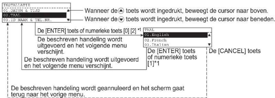INSTALLATIE 01.DATUM & TIJD 02.TAAL 03.ID NAAM & TEL.NR. Wanneer de ▲ toets wordt ingedrukt, beweegt de cursor naar boven. Wanneer de ▼ toets wordt ingedrukt, beweegt de cursor naar beneden. De [ENTER] toets of numerieke toets [0] [2] *1 De beschreven handeling wordt uitgevoerd en het volgende menu verschijnt. De beschreven handeling wordt uitgevoerd en het volgende menu verschijnt. TAAL 01.English 02.French 03.Italian De [ENTER] toets of numerieke toets [1]*1 De [CANCEL] toets De beschreven handeling wordt geannuleerd en het scherm gaat terug naar het vorige menu.