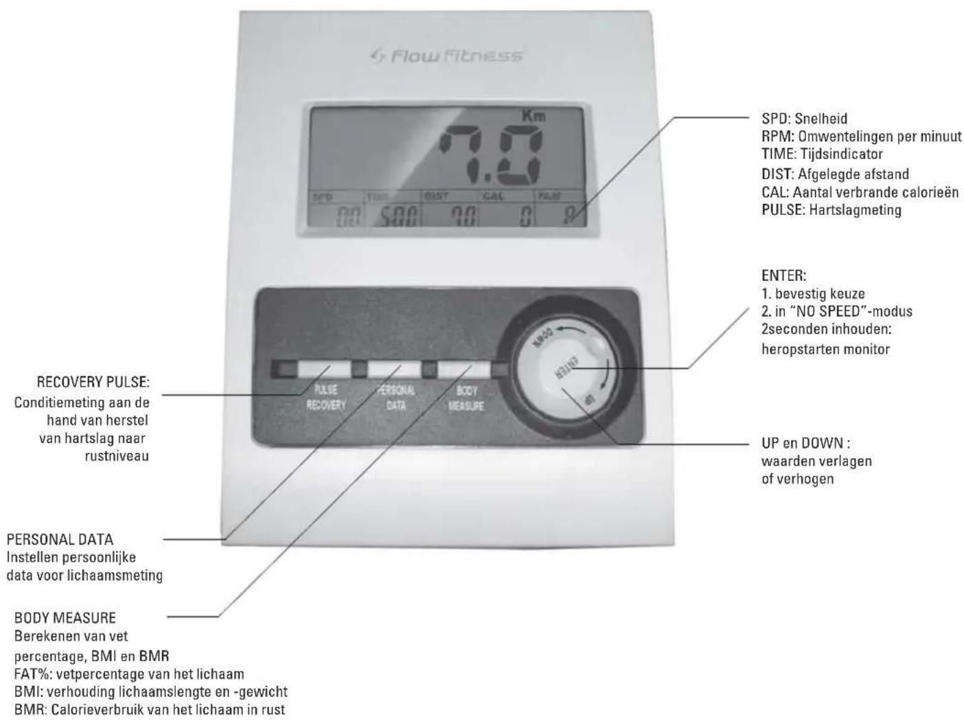 Flow Fitness Km SPD: Snelheid RPM: Omwentelingen per minuut TIME: Tijdsindicator DIST: Afgelegde afstand CAL: Aantal verbrande calorieën PULSE: Hartslagmeting ENTER: 1. bevestig keuze 2. in "NO SPEED"-modus 2seconden inhouden: heropstarten monitor RECOVERY PULSE: Conditiemeting aan de hand van herstel van hartslag naar rustniveau UP en DOWN : waarden verlagen of verhogen PERSONAL DATA Instellen persoonlijke data voor lichaamsmeting BODY MEASURE Berekenen van vet percentage, BMI en BMR FAT%: vetpercentage van het lichaam BMI: verhouding lichaamslengte en -gewicht BMR: Calorieverbruik van het lichaam in rust