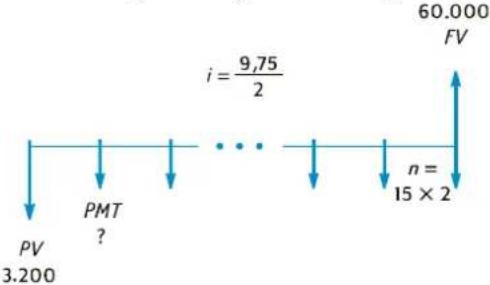 | Point | Value | |---|---| | PV | 3.200 | | PMT | ? | | ... | ... | | i = 9,75 / 2 | | | n = 15 × 2 | 60.000 FV |