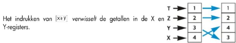 Het indrukken van [X≥Y] verwisselt de getallen in de X en Y-registers. T → 1 → 1 Z → 2 → 2 Y → 3 × 4 X → 4 × 3