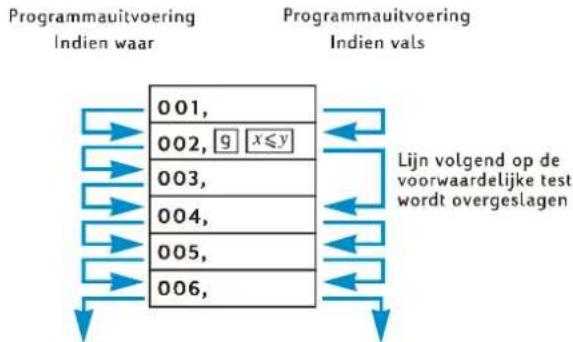 graph TD A["Programmauitvoering Indien waar"] --> B["001,"] A --> C["002, g x≤y"] A --> D["003,"] A --> E["004,"] A --> F["005,"] A --> G["006,"] H["Programmauitvoering Indien vals"] --> I["Lijn volgend op de voorwaardelijke test wordt overgeslagen"]