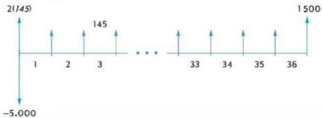 | X-Axis | Value | |---|---| | 1 | 2(145) | | 2 | 145 | | 3 | 145 | | ... | ... | | 33 | 145 | | 34 | 145 | | 35 | 145 | | 36 | 1500 | -5.000