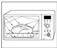 SAMSUNG CE1100S - De werking van een magnetronoven - 2
