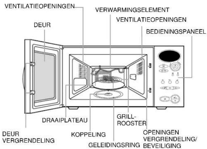VENTILATIEOPENINGEN DEUR VERWARMINGSELEMENT VENTILATIEOPENINGEN BEDIENINGSPANEL DRAAIPLATEAU GRILL-ROOSTER DEUR VERGRENDELING KOPPELING GELEIDINGSRING OPENINGEN VERGRENDELING/BEVEiligING