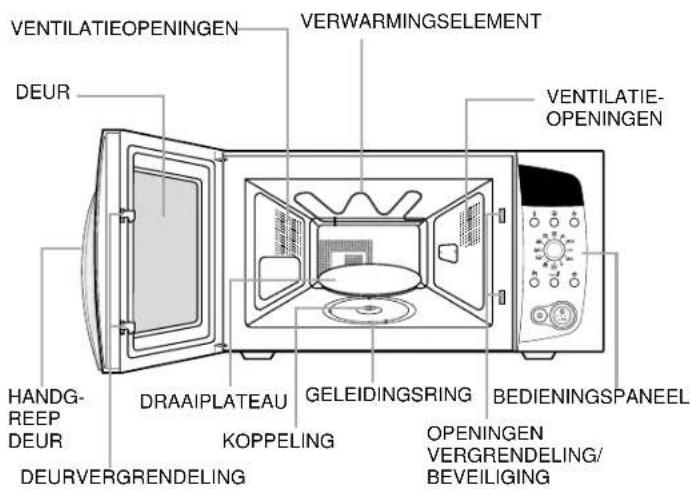 VENTILATIEOPENINGEN VERWARMINGSELEMENT DEUR VENTILATIE-OPENINGEN HANDG-REEP DEUR DRAAIPLATEAU KOPPELING GELEIDINGSRING BEDIENINGSPANEL OPENINGEN VERGRENDING/BEVEiligING DEURVERGRENDeling