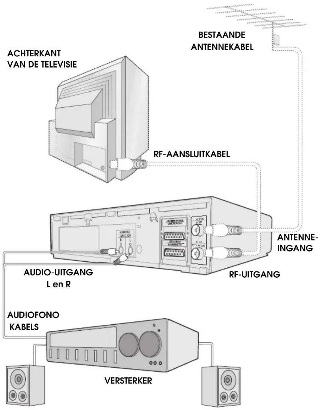 ACHTERKANT VAN DE TELEVISIE RF-AANSLUITKABEL BESTAANDE ANTENNEKABEL AUDIO-UITGANG L en R RF-UITGANG ANTENNE- INGANG AUDIOFONO KABELS VERSTERKER