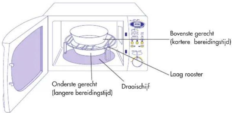 Bovenste gerecht (kortere bereidingstijd) Laag rooster Onderste gerecht (langere bereidingstijd) Draaischijf