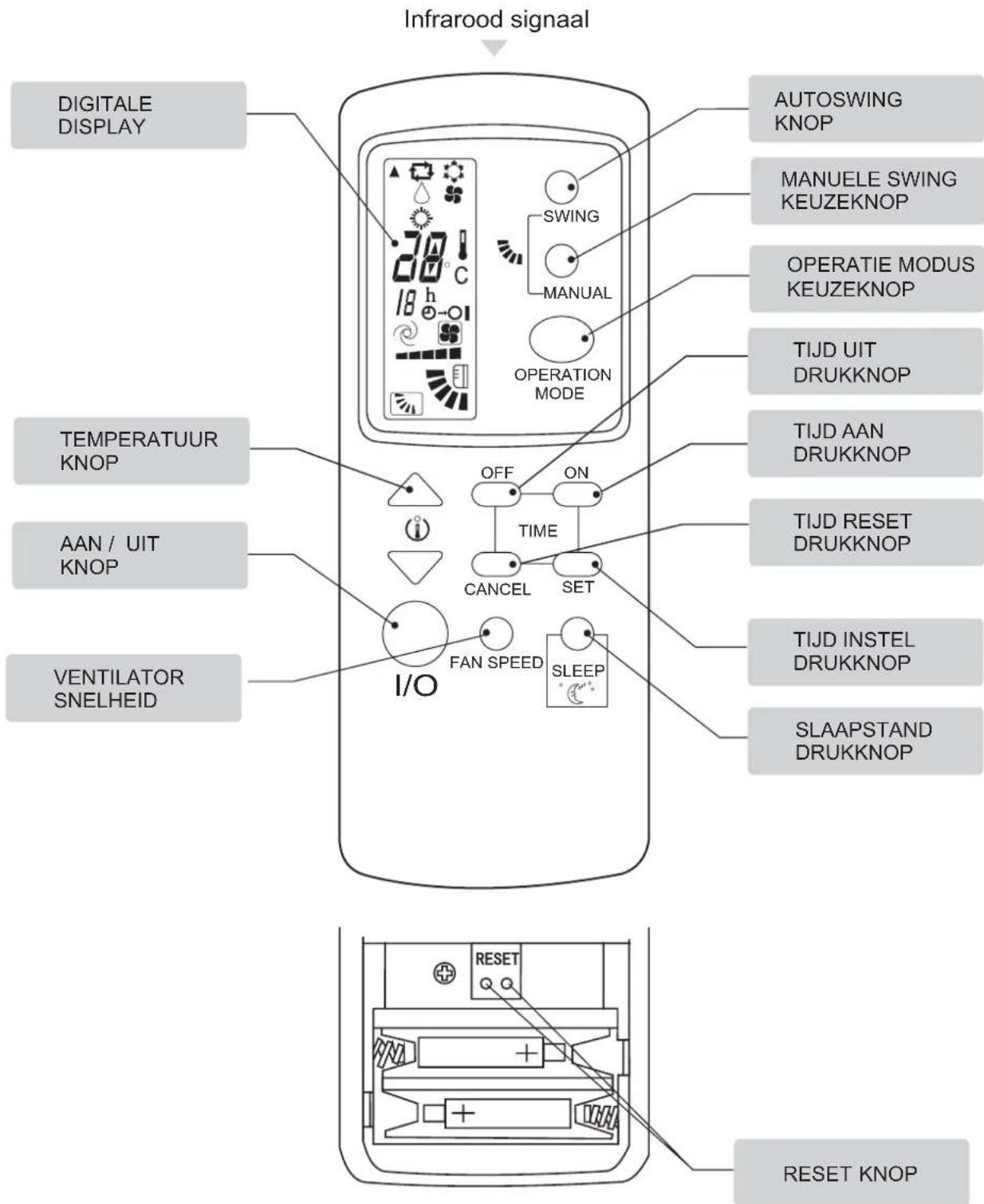Infrarood signaal DIGITALE DISPLAY AUTOSWING KNOP MANUELE SWING KEUZEKNOP OPERATIE MODUS KEUZEKNOP TIJD UIT DRUKKNOP TIJD AAN DRUKKNOP TEMPERATUUR KNOP TIJD RESET DRUKKNOP AAN / UIT KNOP TIJD INSTEL DRUKKNOP VENTILATOR SNELHEID I/O FAN SPEED SLEEP SLAAPSTAND DRUKKNOP RESET KNOP