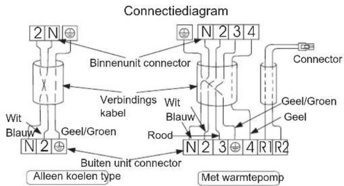 Connectiediagram 2 N Binnenunit connector N 2 3 4 Connector Verbindings kabel Wit Blauw Rood Geel/Groen Geel Buiten unit connector N 2 3 4 R1 R2 Alleen koelen type Met warmtepomp