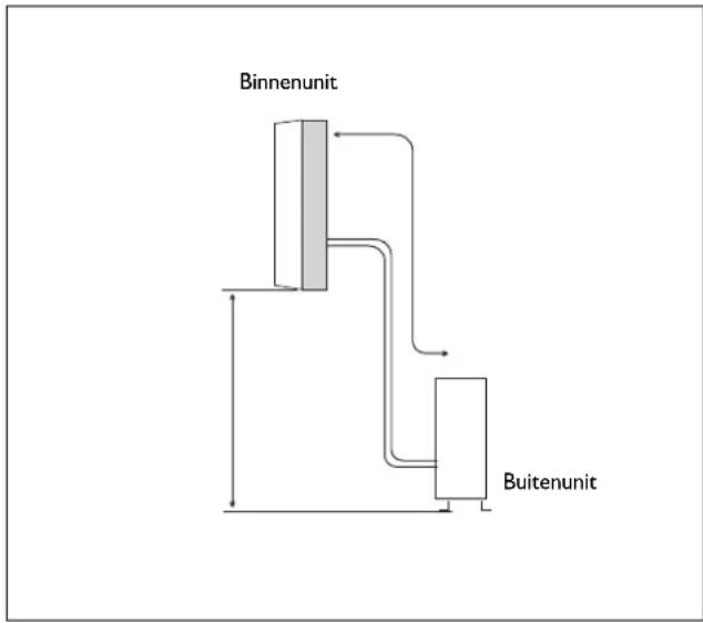 DELONGHI DPW110E Planos - Geschikte plaatsen voor de installatie van de buitenunit - 2