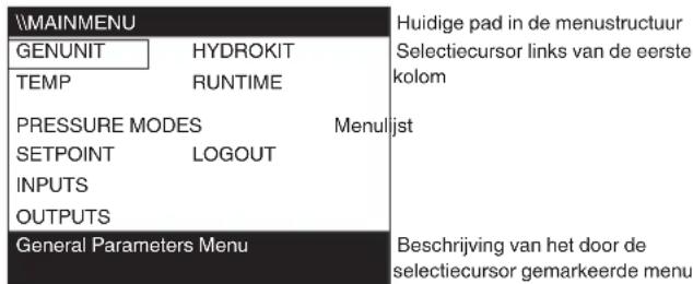 \MAINMENU GENUNIT HYDROKIT TEMP RUNTIME PRESSURE MODES Menul SETPOINT LOGOUT jst INPUTS OUTPUTS General Parameters Menu Huidige pad in de menustructuur Selectiecursor links van de eerste kolom Beschrijving van het door de selectiecursor gemarkeerde menu