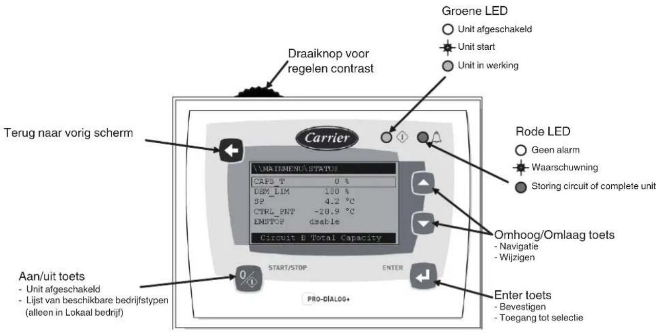Groene LED Unit afgeschakeld Unit start Unit in werking Draaiknop voor regelen contrast Terug naar vorig scherm Carrier HA INMENU\STATUS CAPB_T 0 % DEM_LIM 100 % SP 4.2 °C CTRL_PNT -28.9 °C EMSTOP dsable Circuit B Total Capacity Rode LED Geen alarm Waarschuwing Storing circuit of complete unit Omhoog/Omlaag toets - Navigatie - Wijzigen Aan/uit toets - Unit afgeschakeld - Lijst van beschikbare bedrijfstypen (alleen in Lokaal bedrijf) Enter toets - Bevestigen - Toegang tot selectie PRO-DIALOG+ START/STOP ENTER