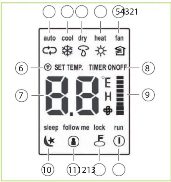 54321 auto cool dry heat fan SET TEMP. TIMER ONOFF 8.8°E sleep follow me lock run ⑥ SET TEMP. TIMER ONOFF ⑦ ⑧ ⑨ ⑩ ⑪1213