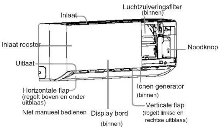 Luchtzuiveringsfilter (binnen) Inlaat Noodknop Inlaat rooster Uitlaat Horizontale flap (regelt boven en onder uitblaas) Niet manueel bedienen Display bord (binnen) Ionen generator (binnen) Verticale flap (regelt linkse en rechtse uitblaas)