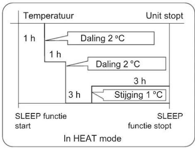graph TD A["SLEEP functie start"] --> B["1 h"] B --> C["Daling 2 °C"] C --> D["1 h"] D --> E["Daling 2 °C"] E --> F["3 h"] F --> G["Stijging 1 °C"] G --> H["3 h"] H --> I["Unit stopt"] style A fill:#f9f,stroke:#333 style B fill:#ccf,stroke:#333 style C fill:#cfc,stroke:#333 style D fill:#fcc,stroke:…