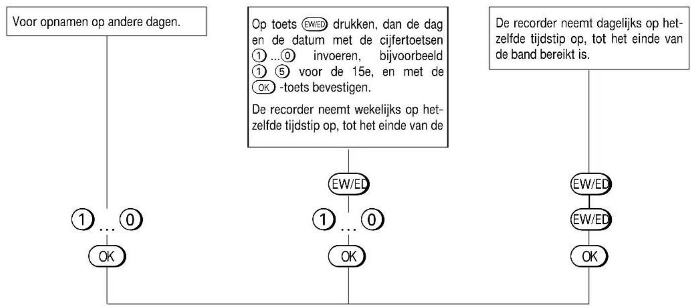 GRUNDIG GV 401 VPT - Andere datum invoeren - 1