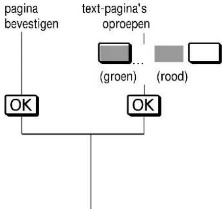 GRUNDIG GV 401 VPT - Teletekst-pagina oproepen - 4