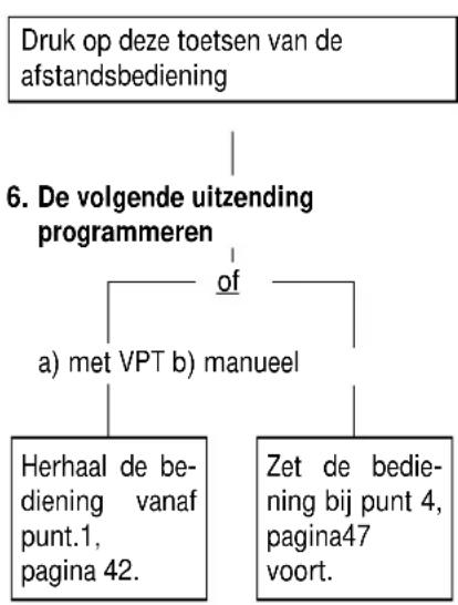 GRUNDIG GV 401 VPT - Opname programmeren Variante 2 - 1