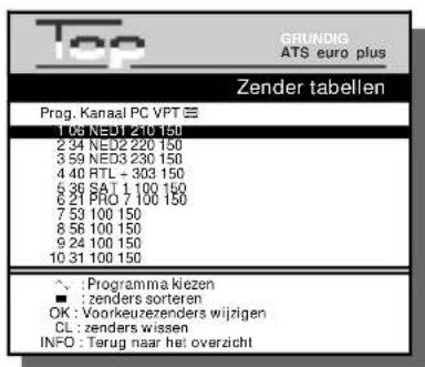 Top GRUNDIG ATS euro plus Zender tabellen Prog. Kanaal PC VPT ≡ 1 06 NEDT 210 150 2 34 NED2 220 150 3 59 NED3 230 150 4 40 RTL - 303 150 5 36 SAT 1 100 150 6 21 PRO 7 100 150 7 53 100 150 8 56 100 150 9 24 100 150 10 31 100 150 ✓ : Programma kiezen ■ : zenders sorteren OK : Voorkeuzezenders wijzigen CL : zenders wissen INFO : Terug naar het overzicht