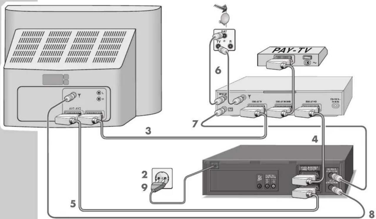 GRUNDIG GV 1030 HIFI - Gebruik met een satellietontvanger zonder SAT- besturingsbus - 1