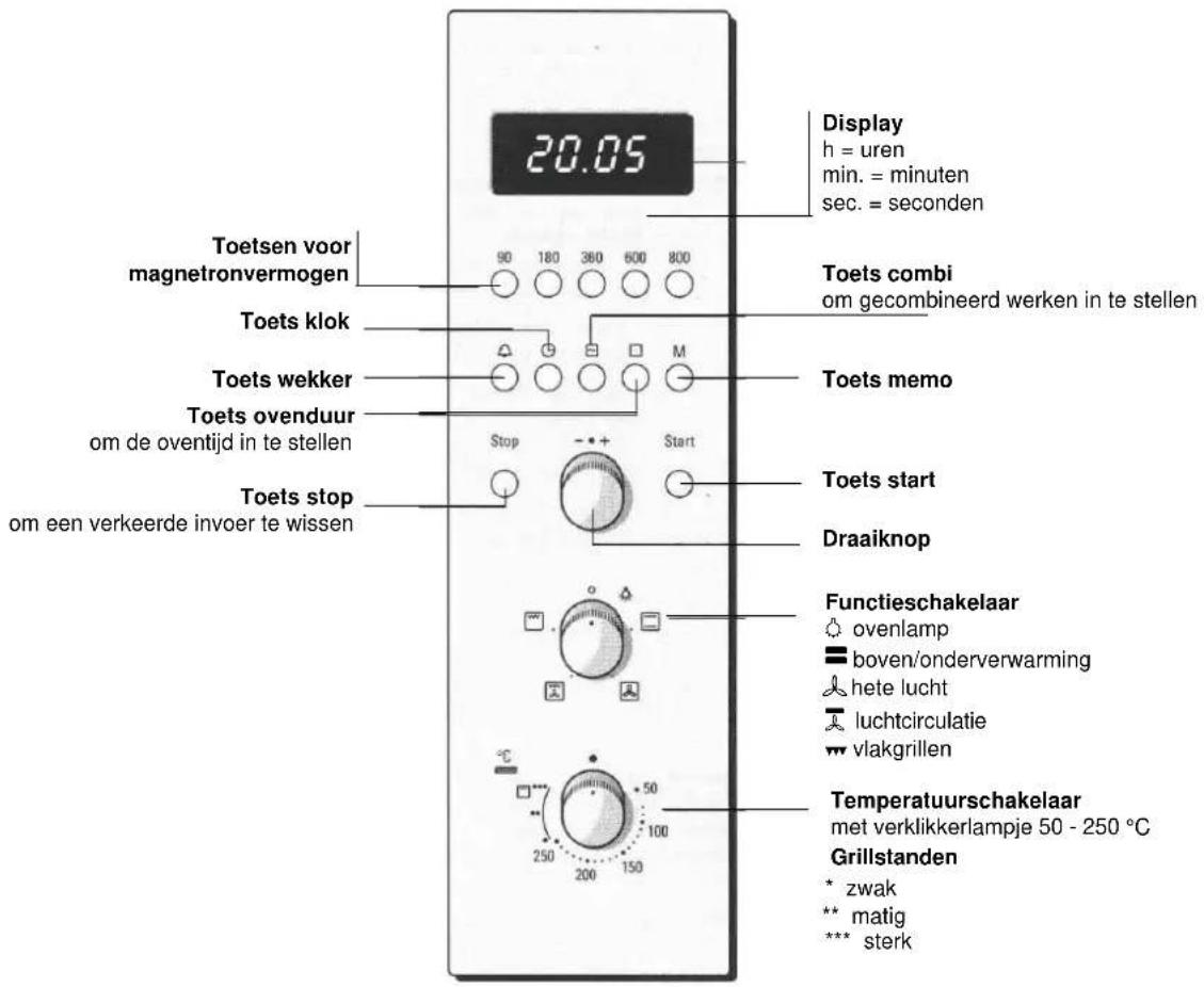 Display h = uren min. = minuten sec. = seconden Toets combi om gecombineerd werken in te stellen Toets memo Toets stop om een verkeerde invoer te wissen Stop - - + Start Toets start Draaiknop Functieschakelaar ovenlamp boven/onderverwarming hete lucht luchtcirculatie vlakgrillen Temperatuurschakelaar met verklikkerlampje 50 - 250 °C Grillstanden * zwak ** matig *** sterk