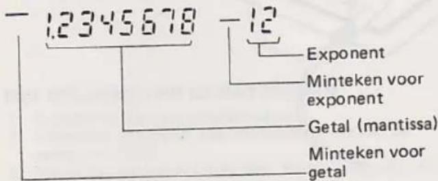 1.2345678 - 12 Exponent Minteken voor exponent Getal (mantissa) Minteken voor getal