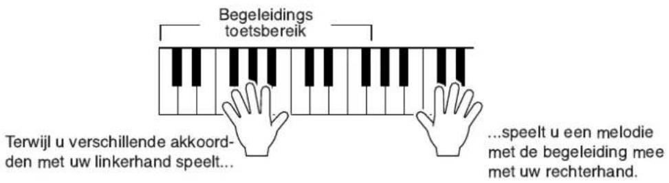 Begeleidings toetsbereik Terwijl u verschillende akkoord- den met uw linkerhand speelt... ...speelt u een melodie met de begeleiding mee met uw rechterhand.