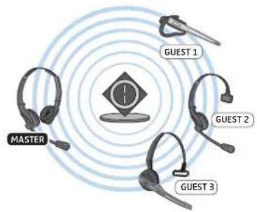MASTER GUEST 1 GUEST 2 GUEST 3