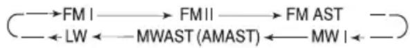graph LR A["→FM I"] --> B["→FM II"] --> C["→FM AST"] D["←LW"] <--_E["MWAST (AMAST)"] <--_F["MW I"] C --> G["→"] F --> H["→"]