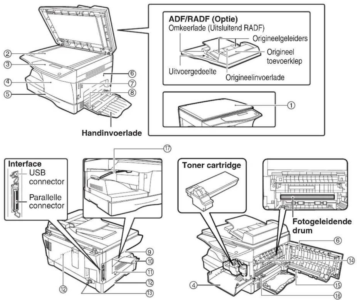 Handinvoerlade ADF/RADF (Optie) Omkeerlade (Uitsluitend RADF) Origineelgeleiders Origineel toevoerklep Uitvoergedeelte Origineelinvoerlade Interface USB connector Parallelle connector Toner cartridge Fotogeleidende drum 17 9 10 11 12 13 14 15 16