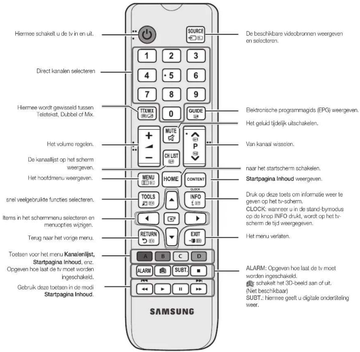 SAMSUNG HG46EB675 - Overzicht van de afstandsbediening - 1