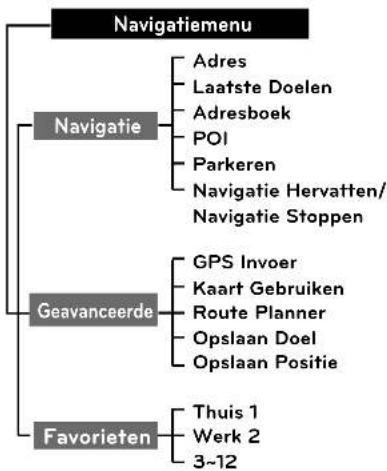 KIA 2010 Navigation - Invoermenu reisdoel - 1