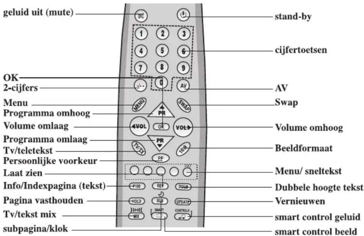 geluid uit (mute) stand-by cijfertoetsen OK 2-cijfers Menu Programma omhoog Volume omlaag Programma omlaag Tv/teletekst Persoonlijke voorkeur Laat zien Info/Indexpagina (tekst) Pagina vasthouden Tv/tekst mix subpagina/klok AV Swap Volume omhoog Beeldformaat Menu/ sneltekst Dubbele hoogte tekst Vernieuwen smart control geluid smart control beeld