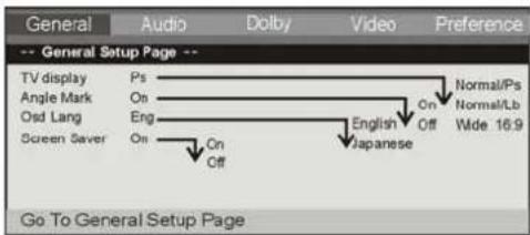 General Audio Dolby Video Preference -- General Setup Page -- TV display Ps Angle Mark On Osd Lang Eng Screen Saver On Go To General Setup Page Normal/Ps Normal/Lb Wde 16.9 English On Off Japanese