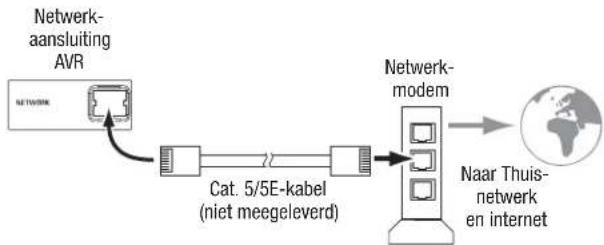 graph LR A["Network-aansluiting AVR"] --> B["Cat. 5/5E-kabel (niet meegeleverd)"] B --> C["Netwerk-modem"] C --> D["Naar Thuis-netwerk en internet"]