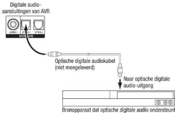 Digitale audio- aansluitingen van AVR Optische digitale audiokabel (niet meegeleverd) Naar optische digitale audio-uitgang Bronapparaat dat optische digitale audio ondersteunt