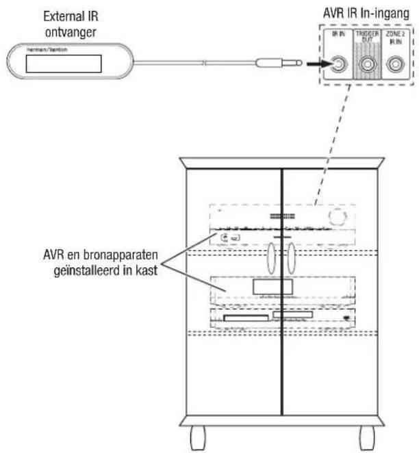 External IR ontvanger AVR IR In-ingang IN IN TRIGER D.P. ZONE 2 IR IN AVR en bronapparaten geinstalleerd in kast