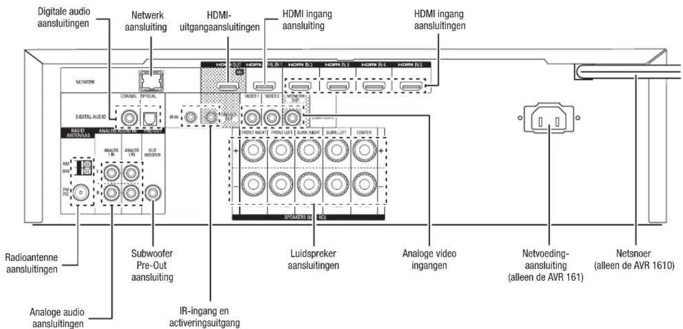 Digitale audio aansluitingen Network aansluiting HDMI- uitgangaansluitingen HDMI ingang aansluiting HDMI ingang aansluitingen NETWORK COAXAL OPICAL DIGITAL AUDIO RADIO ANTERNAS ANALOG IN ANALOG IN SUB WOOFER ANALOG IN Analoge audio aansluitingen Subwoofer Pre-Out aansluiting IR-ingang en activerings…