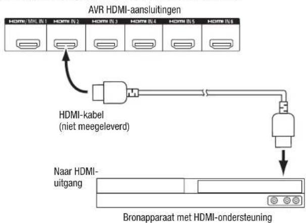 graph TD A["AVR HDMI-aansluitingen"] --> B["HDMI-kabel (niet meegeleverd)"] B --> C["Neur HDMI-uitgang"] C --> D["Bronapparaat met HDMI-ondersteuning"]