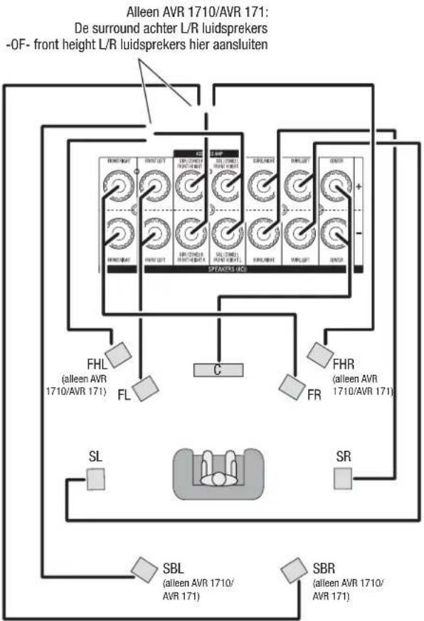 graph TD A["Alleen AVR 1710/AVR 171: De surround achter L/R luidsprekers -OF- front height L/R luidsprekers hier aansluiten"] --> B["FHL (alleen AVR 1710/AVR 171)"] B --> C["FL"] C --> D["C"] D --> E["SL"] E --> F["SBL (alleen AVR 1710/AVR 171)"] F --> G["SBR (alleen AVR 1710/AVR 171)"] G --> H["SR"…