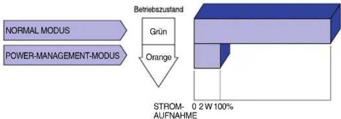 graph TD A["NORMAL MODUS"] --> B["Power-MANAGEMENT-MODUS"] B --> C["Betriebszustand"] C --> D["Grün"] C --> E["Orange"] D --> F["3D Block Structure"] E --> F F --> G["STROM-AUFNAHME: 0.2W 100%"]
