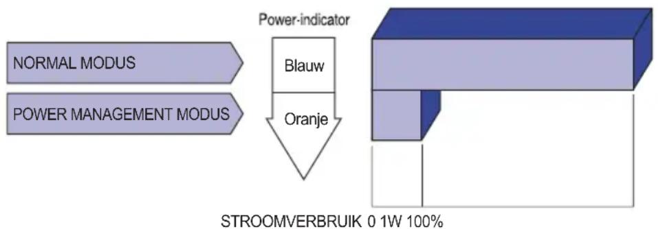 graph TD A["NORMAL MODUS"] --> C["Power-indicator"] B["POWER MANAGEMENT MODUS"] --> C C --> D["Blauw"] C --> E["Oranje"] D --> F["STROOMVERBRUIK 0 1W 100%"]